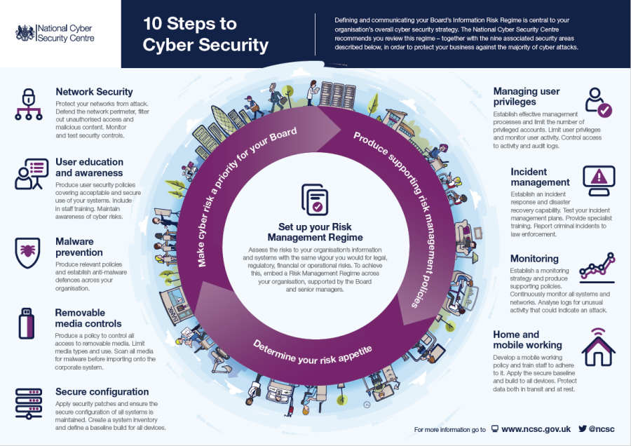 Cyber Security For Accountants: NCSC's 10 Steps to Cyber Security Framework