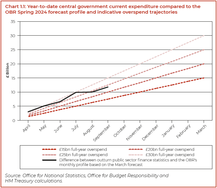 Year-to-date central government expenditure compared to the OBR Spring 2024 forecast profile and indicative overspend trajectories