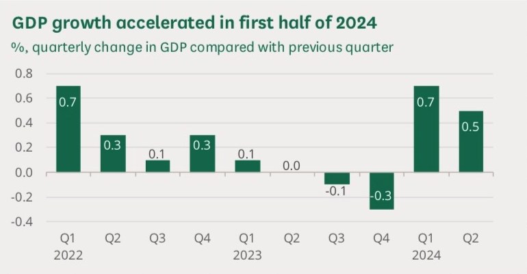 GDP Growth accelerated in first half of 2024